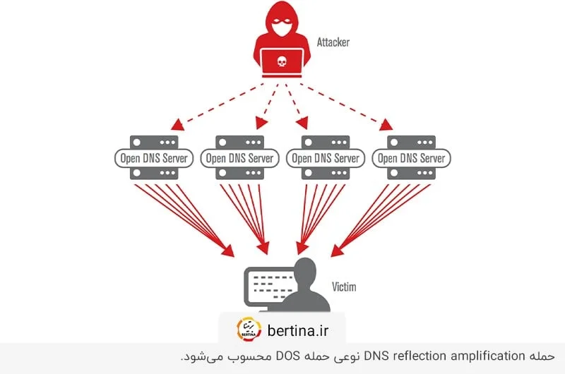 حمله DNS reflection amplification؛ نوعی از حملات DOS